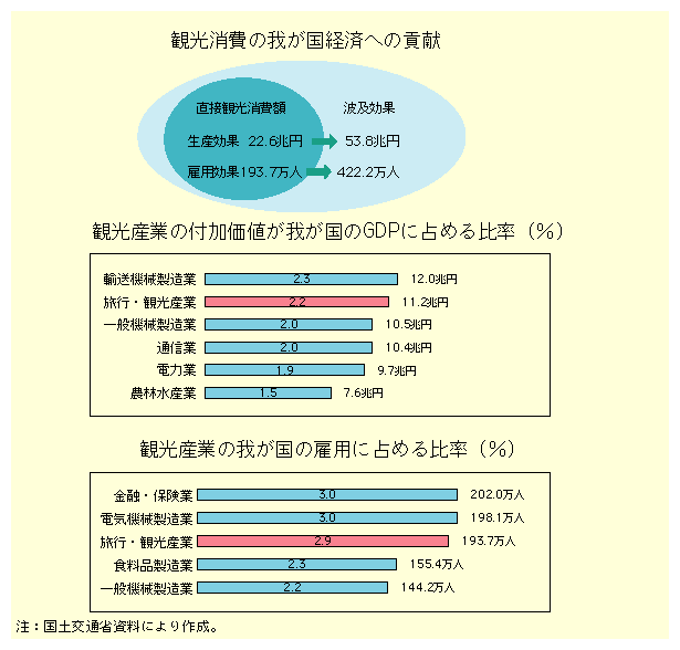 平成13年度 国土交通白書