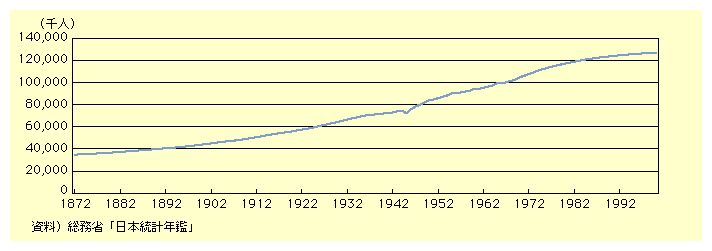 {̂܂ł̐ĺA1874Nɂ3,500lA1912Nɂ5,000lA1967Nɂ1l˔jA2002Nɂ́A12,740lɒBĂB