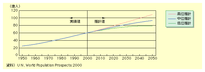 E̐ĺA1950Nɂ́A25lA2000Nɂ61lɂ܂őA2050Nɂ͍ʐvł109lAʐvł93lAʐvł79lɒB̂ƌ܂ĂB