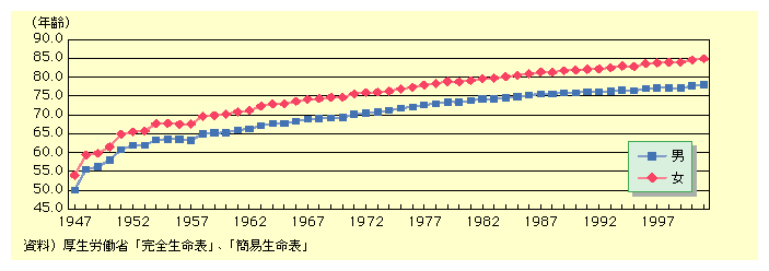 ォ猻݂Ɏ܂ŁAώ͒jƂXɏ㏸ĂĂA1947Nɒj50.06NA53.96NA2001Nɂ́Aj78.07NA84.93NɒBĂB