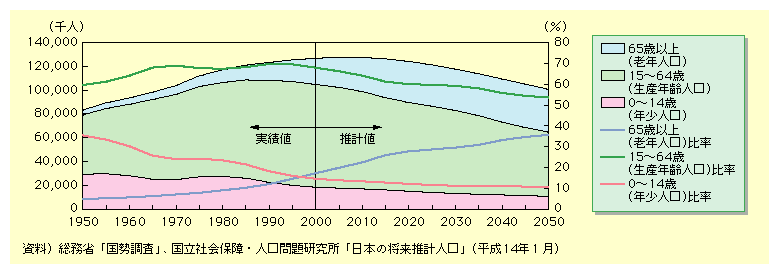 NĺA1980N2,800l猸XɂAI풼37ł̔䗦͏XɌA2000N15A2050Nɂ11ɌƗ\ĂBYNĺA1995N8,700ls[NɌXɂA2050Nɂ5,400lɒBƗ\ĂB̔䗦́A1990N70s[NɌXɂA2050Nɂ54ɌƗ\ĂBVNĺAォ瑝XɂA1990N㔼ɂ́ANlA̔䗦́A2000Nɂ17A2050Nɂ36ɒBƗ\ĂB