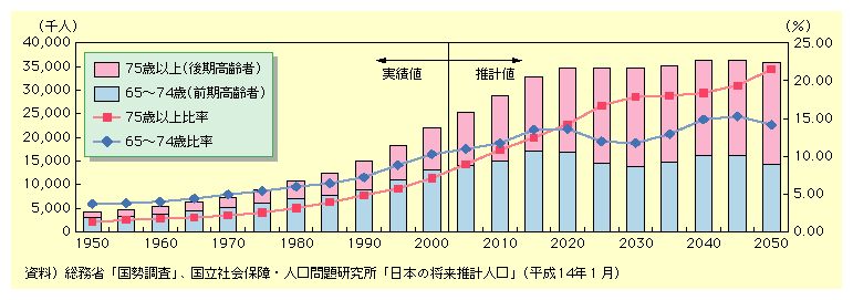 Ґ́A1950N110l瑝XɂA2000Nɂ900lɒBA2020Nɂ́A1,800lɂƂȂOҐA2050Nɂ2,200lAɂ21ɒBƗ\ĂB