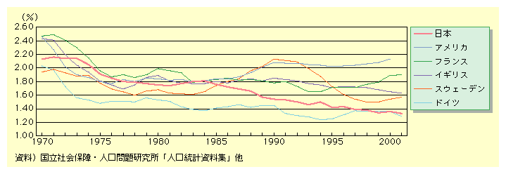 1970NA1980NA1990NA2000N̏ɁA{2.13A1.75A1.54A1.36BlɃAJ2.46A1.84A2.08A2.13BtX2.47A1.99A1.78A1.89BCMX2.43A1.89A1.85A1.65BXEF[f1.94A1.68A2.13A1.54BhCc2.03A1.53A1.45A1.36B