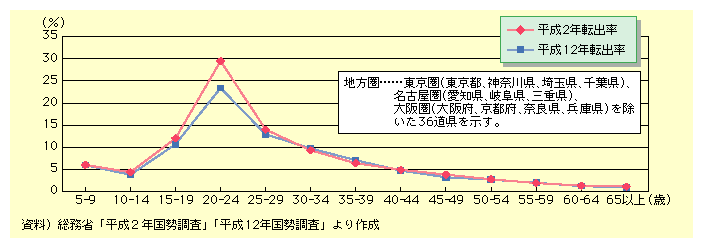 ߋ5NԂ̊Ԃł̒nɂNʓ]o̐ڂ𕽐2Nƕ12NŔrĂ݂ƁA5NO15΂19ΑɂA20΂24Αł́A2N̓]o29.5p[ZgłA12N̓]o23.4p[Zg6.1|CgቺĂB