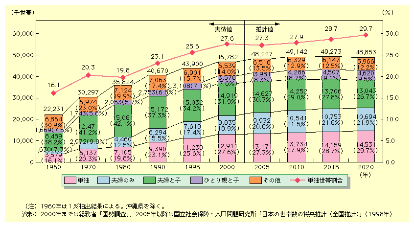 世帯 数 日本