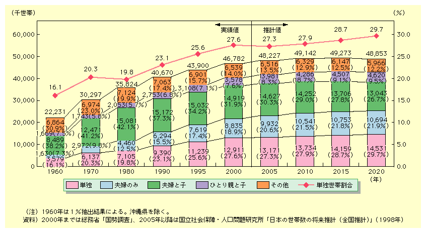 ʐтɐ߂vwƎq̐т̊́A1980Nȍ~͌𑱂A2000Nɂ31.9A2020Nɂ26.7ɂȂƌ܂ĂBPƐт̊͋ߔN㏸𑱂A2020Nɂ29.7%ɂȂ邱Ƃ܂ĂB