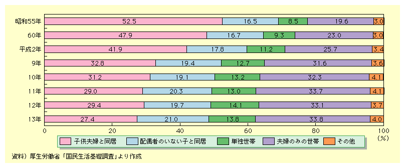 65Έȏ̍҂ŎqƓĂ҂̊́Aa55Nɂ69%łA13Nɂ48.4܂ŌĂB