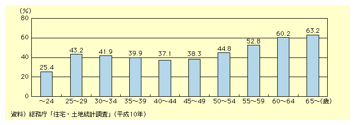 10NɂẮA30ΑO41.9%A30Α㔼40Α܂ł40%A60Αȍ~60%B