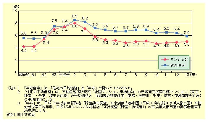 a60Nɂ͌Zł5.6{A}Vł4.2{A2Nɂ͂ꂼ8.5{A8{ɏ㏸Ǎ㌸A13Nɂ5.9{A5{ƂȂĂB