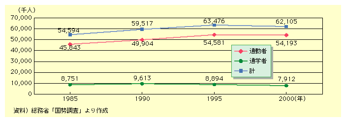 ʋ΁EʊwҐ̍vł́A1985N5,459lA1995N6,348lA2000N6,211lłB