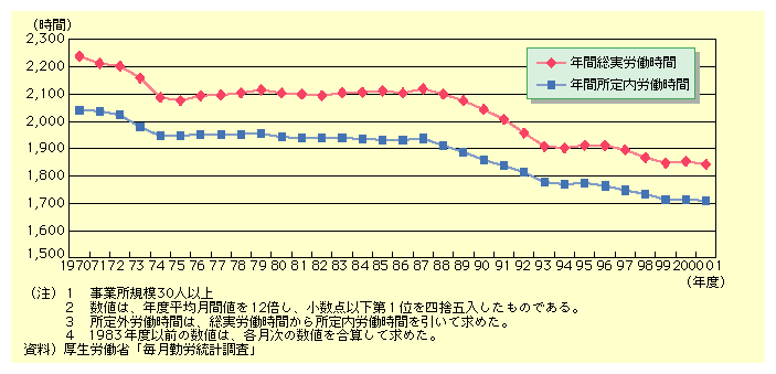 年間総実労働時間は1970年度は2,200時間を超えていたが、1991年度は2,008時間、2001年度は1,843時間である。