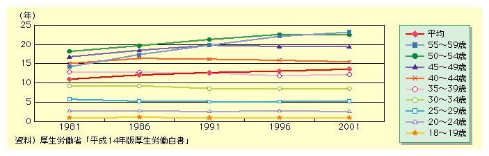 50Αȍ~ł͐LтĂ邪A20Αy30Αł͂킸ł邪ZȂĂB