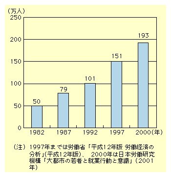 t[^[̐1982N50lA1997N151lA2000N193lƐvĂB