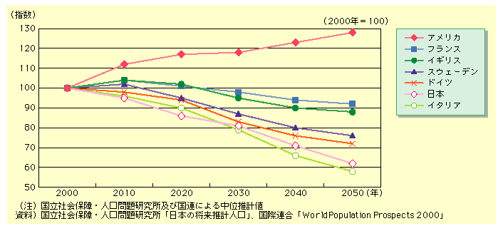 2050N̓{̐YNl\ĂƔrƁA{2000N100ƂꍇAAJ128AtX92ACMX88AXEF[f76AhCc72ł̂ɑ΂{62ƂȂĂB