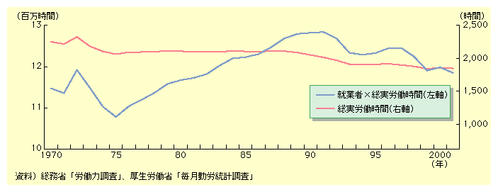 NԑJԂ́A1970Nɂ͖2250Ԃł̂XɌ2001Nɂ1850ԂƂȂĂBNԑJԂɏAƎҐ|킹J͓ʂ́A1975NA1990NO܂őĂ邪̌͌XɂB