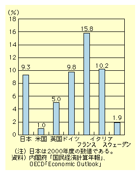 2000Nxɂ{̉ƌv~9.3Bɑ΂A2000N̏Ỏƌv~́Ač1.0Ap5.0AhCc9.8AtX15.8AC^A10.2AXEF[f1.9ƂȂĂB