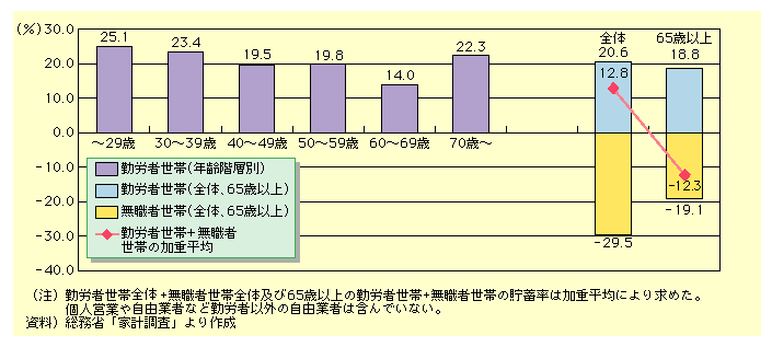 20Αォ60Αɂ鐢ю̔NKwʕϒ~́ANKwオɂďXɒቺĂBEҐт܂߂Sт̕ϒ~́ASNKw̉dς12.8ƂȂĂ̂ɑ΂A65Έȏ̉dςł-12.3ƂȂĂB