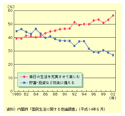 u̐[Ċyށvl̊ͤ1980N40ȍ~XɑA2002Nɂ56.4ƂȂĂ邪Au~EȂǏɔvl̊1980N45ȍ~XɌA2002Nɂ26.9ƂȂĂB