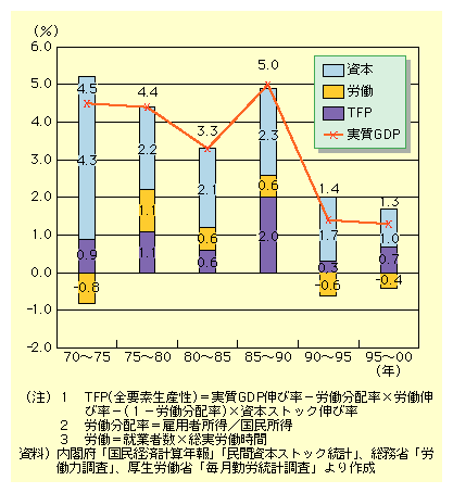 1985N1990ŃA{2.3%AJ0.6%ATFP2.0%GDP5%ł̂A1995N2000Nł́A{1.0%AJ-0.4%ATFP0.7%ƂȂĂB