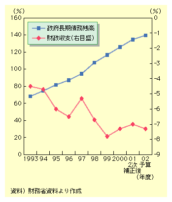 GDPɐ߂鐭{ćA1993Nx68.3iKIɏ㏸2002Nx\ZɂĂ139.6ƂȂĂBGDPɐ߂x̊́A96Nx܂Ō97Nxɏ㏸ɓ]A99Nx܂ōēxB99Nxȍ~͂قډ΂ŐڂA2002Nx\ZɂĂ-7.3ƂȂĂB