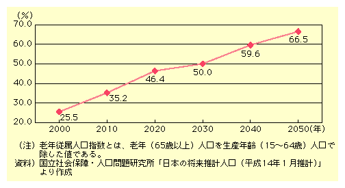 VN]lẃA2000N25.5iKIɏ㏸Ɨ\ĂB2030Nɂ50.0A2050Nɂ66.5ɂȂ錩݂łB