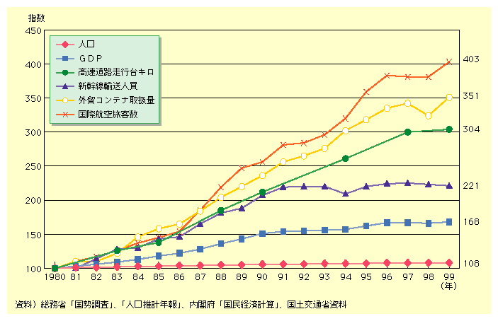 1980N100ƂwŌƁAꂼ1999N̎ẃAl108.2AGDP167.9ł̂ɑ΂AVAl220.8AHsL304.2Aۍq󗷋q403.0ƁAlGDP̐Lт傫đĂB