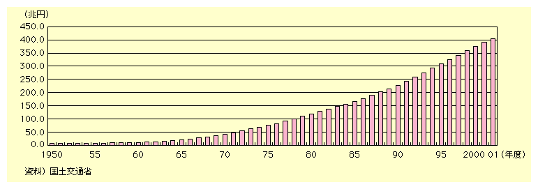 yʏȏǂ̎Љ{̃XgbNʂ́Aa25(1950)Nɂ͑z8~ł̂A13(2001)Nɂ͖405~ƂȂA̖50N̊ԂɁA50{̋K͂ɒBĂ̂ƐvB