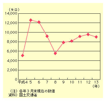 捇oX̔p~ĹA5Nɖ12,000Lƃs[NނA8N܂Ō邪Aȍ~ĂёXɂB12Nɂ͖9,500LƂȂĂB