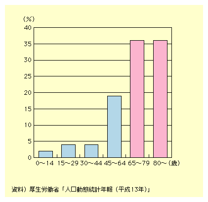 44΂܂ł5ȉł̂ɑ΂45΂64΂܂ł19A65Έȏł35ȏƂȂĂB