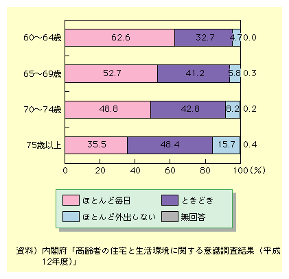 60΂64΂ł́AقƂǖ62.6%AX32.7%A65΂69΂ł́AقƂǖ52.7%AX41.2%A70΂74΂ł́AقƂǖ48.8%AX42.8%A75Έȏł́AقƂǖ35.5%AX48.4%ƂȂĂB