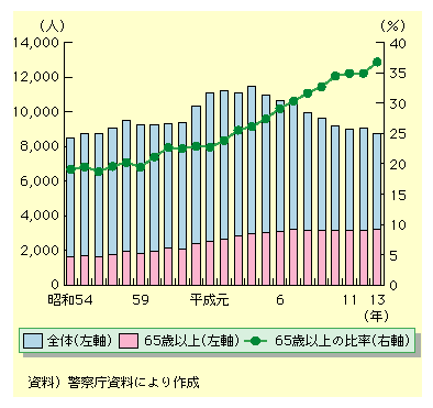 ʎ̎Ґ65Έȏ̊́Aa54Nł19ł̂Xɑ𑱂ANɂ23A7Nɂ30A13Nɂ37ƂȂĂB