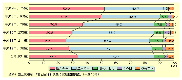 }V~n̏]OL҂́A7NvHł͌l52%A@l42D7%ŁA12NvHł͌l27D5%A@l57D2%ƂȂĂB