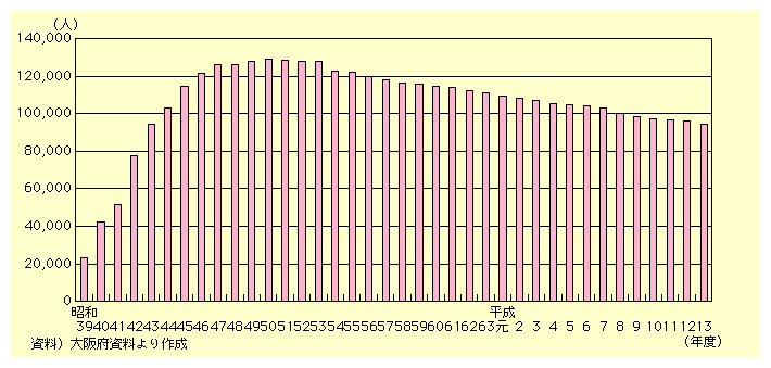 50Nx܂ő債A12D9lɒB邪Ǎ㌸A13Nx9D4lłB