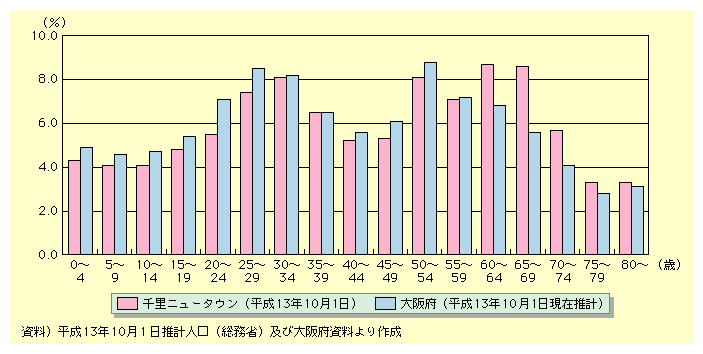 千里ニュータウンと大阪府の年齢別人口構成比を5歳毎に比較すると、59歳以下までは大阪府の方が高いが、60歳以上は千里ニュータウンの方が高い。