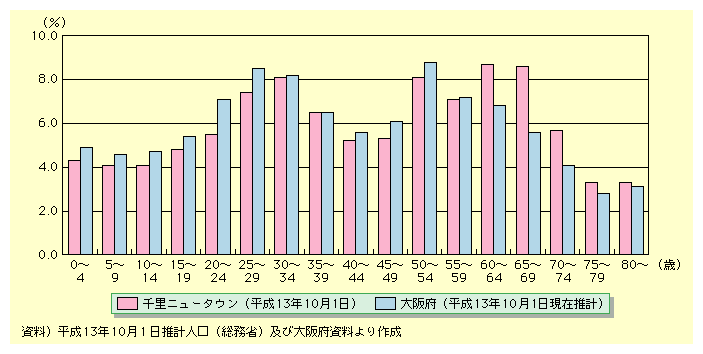 痢j[^EƑ{̔Nʐl\5ΖɔrƁA59Έȉ܂ł͑{̕A60Έȏ͐痢j[^E̕B