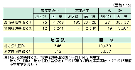 I@ւɂnJ̎т́AƎ{̂̂܂߂āAssՐcł͒n搔271Aʐ38,137haAnUcł͒n搔19Aʐ5,581haAnĉł͒n搔346Aʐ10,039haAnZЂł͒n搔312Aʐ3,837haƂȂĂB