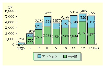 13N̒ؒntZ̋т́A}V2,126ˁAˌ2,973˂Ōv5,099˂3NA5˂𒴂B