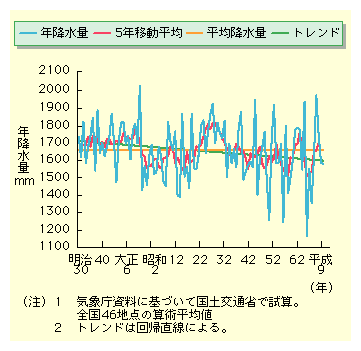 1897N2001N܂ł̓{̔N~ʂ̌oNώA1925NO1955NOȂǂ̔rI~ʂ̑NoāAŋ߂ł́A2000N1568.9mmA2001N1560.4mmƍ~ʂ͌XɂB5NړρAghƂĂ݂ĂAN~ʂ̌X͖mɎĂB