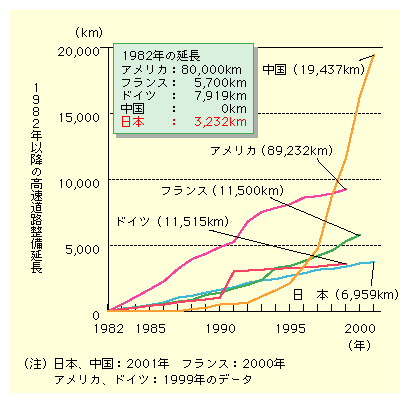 KiH̐́A1982N_ŁAAJ80,000kmAhCc7,919kmAtX5,700kmA{3,232kmA0kmłA1999N_ł̓AJ89,232kmAhCc11,515kmA2000N_ł̓tX11,500kmA2001Nł͒19,437kmA{6,959kmƂȂĂB