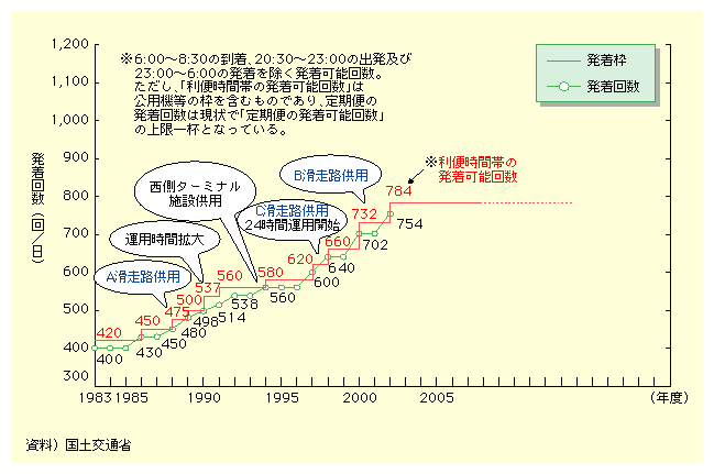 1̔񐔂́A1983Nɂ́A400ł̂AXɑ𑱂A1995Nɂ560A2000Nɂ702A2002Nɂ754ƂȂĂB