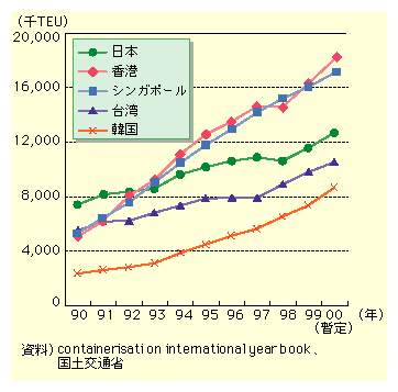 AWAñRei戵́A1990Nȍ~eƂɑXɂB1990NA{͖700TEUő1ʂƂȂĂA2000Nɂ́A`1,800TEUő1ʂƂȂĂA2ʂVK|[A{͑3ʂƂȂĂB