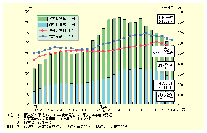 14Ňݓ́AԓzON0.9~32.0~A{zON2.5~25.1~ƂȂB܂A13N̋ƎҐ57PЁA14Nς̏AƎҐ618lƂȂAƎҐ͂QNAAAƎҐ͂TNǍƂȂB