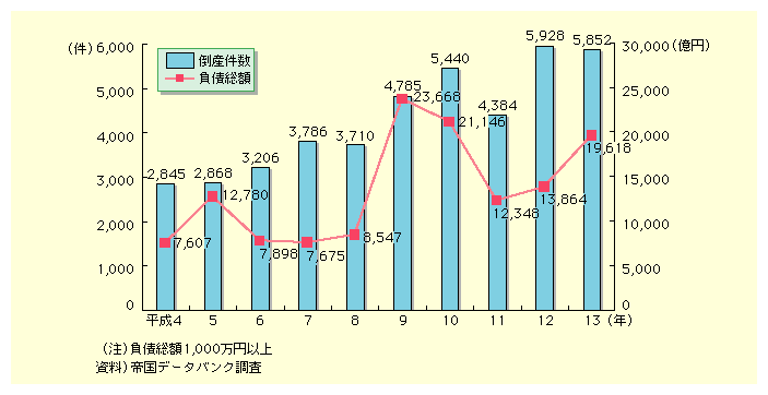 13Ň݋Ǝғ|Y͑ON765,852łAAz͑ON5,754~19,618~ƂȂB