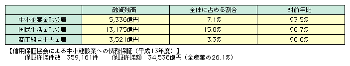 13Nxɂ钆݋Ƃւ̗Zт́AƋZɂŗZc5,336~AŜ7.1p[ZgAZɂŗZc13,175~AŜ15.8p[ZgAHgɂŗZc3,521~AŜ3.3p[ZgƂȂĂBȏ̋@ւɂāAON̋K͂ƂȂĂB܂A13NxɂMpۏ؋ɂ钆݋Ƃւ̍ۏ؂́Aۏ؋359,161Aۏ؋zőSYƂ26.1p[Zg߂34,538~ƂȂĂB