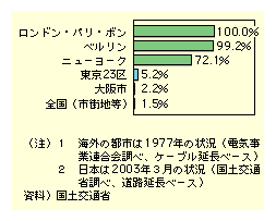 vss̓dނ̒n̍۔rĂ݂ƁAhApA{ł100Axł99.2Aj[[Nł72.1łɑ΂A23ł5.2Asł2.2AS̎sXnł1.5ƒxĂB