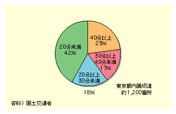 s̓ؓ̃s[N̎Ւfԕʂ̊́A40ȏオ23p[ZgA30ȏ4017p[ZgA20ȏ3018p[ZgA2042p[ZgƂȂĂB