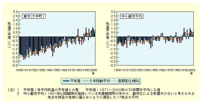 NϋC1971N2000N30NԂ𕽋ςNlƂ̍ł镽ŃȂ蒬ł́AωXƂ1900N-2.5x2002N0.4xƂȂĂ̂ɑ΂Ass̕ςł́A1900N-0.9x2002N0.2xƂȂĂA̕ω傫ȂĂB