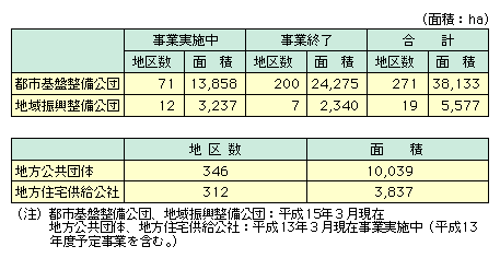 I@ւɂnJ̎т́AƎ{̂̂܂߂āAssՐcł͒n搔271Aʐ38,133haAnUcł͒n搔19Aʐ5,577haAnĉł͒n搔346Aʐ10,039haAnZЂł͒n搔312Aʐ3,837haƂȂĂB