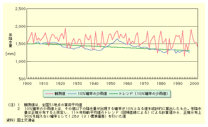 1897N2001N܂ł̓{̔N~ʂ̌oNώA1925NO1955NOȂǂ̔rI~ʂ̑NoāAŋ߂ł́A2001N1547.7mmA2002N1408.3mmƍ~ʂ͌XɂB