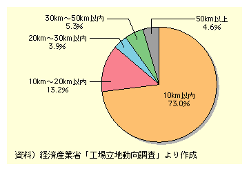 14NɂVKHꗧñC^[`FW̋ʂ̌́AC^[`FW10kmȓ73.0A10km20kmȓ13.2A20km30kmȓ3.9A30km50kmȓ5.3kmA50kmȏオ4.6ƂɂȂĂB